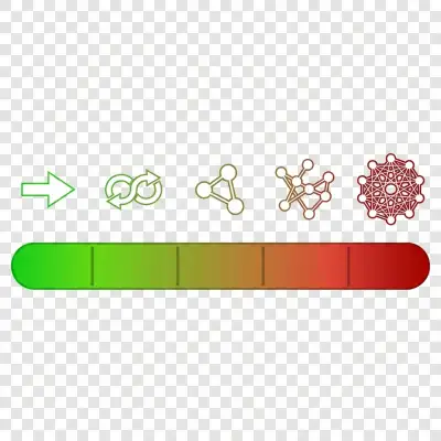 Complexity scale from simple to complex with 5 levels, icons ranging from simple arrow to complex network